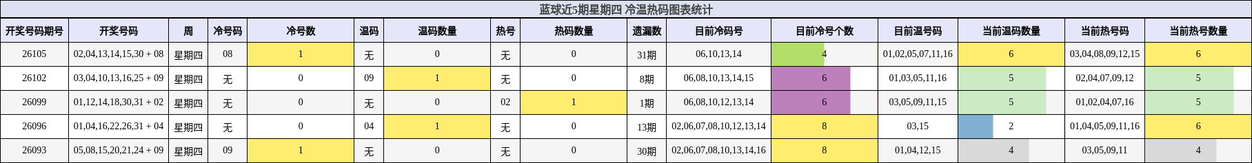冷温热码分析
