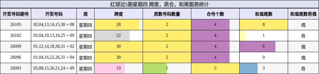 跨度分析，质合分析，和尾分析