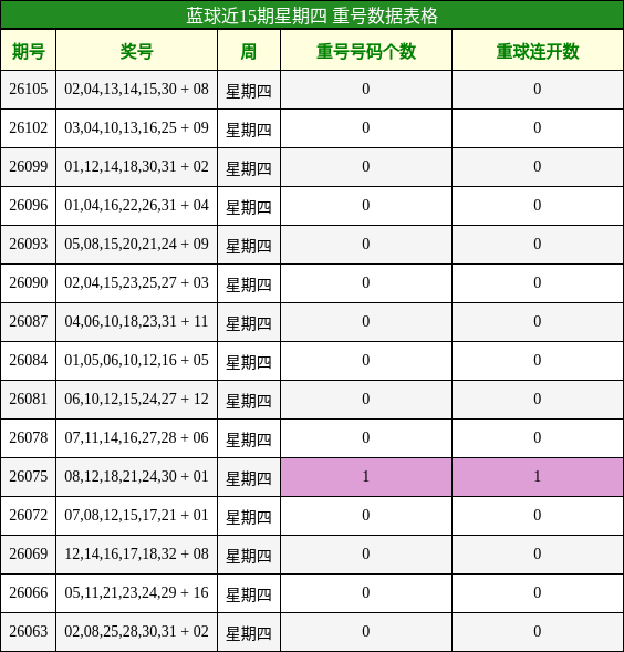重号分析