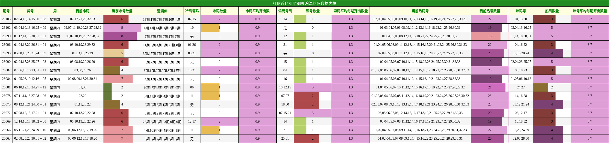 冷温热码分析