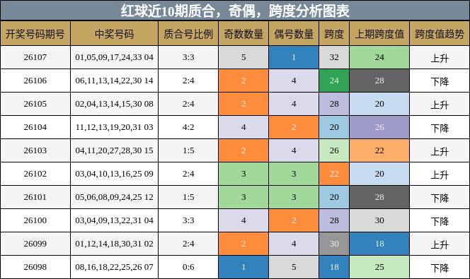 质合分析，奇偶分析，跨度分析