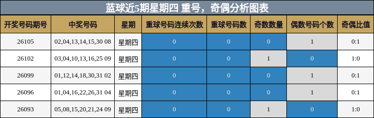 重号分析，奇偶分析