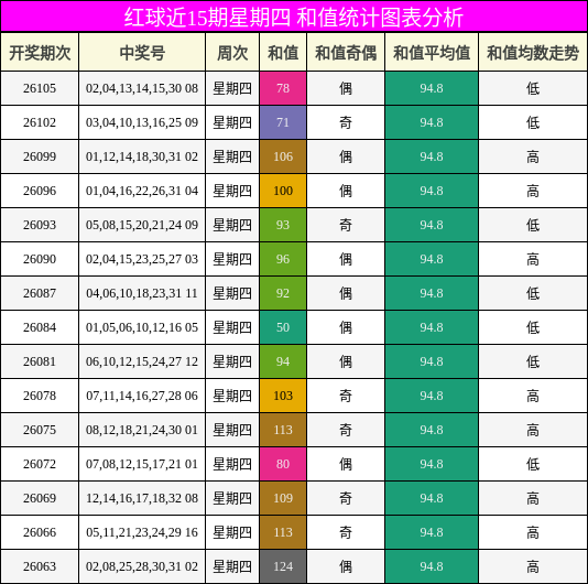 和值分析