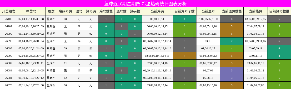 冷温热码分析