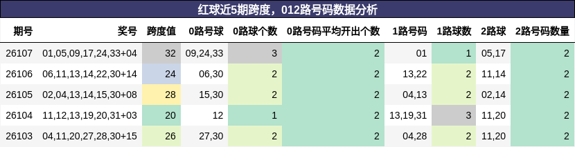 跨度分析,012路号码分析