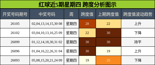 红球近5期星期四 跨度分析图示