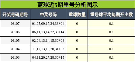 蓝球近5期重号分析图示