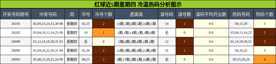 红球近5期星期四 冷温热码分析图示