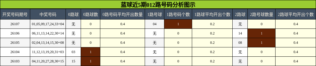 蓝球近5期012路号码分析图示