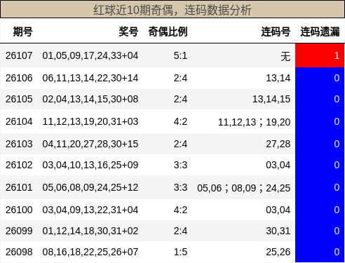 奇偶分析，连码分析