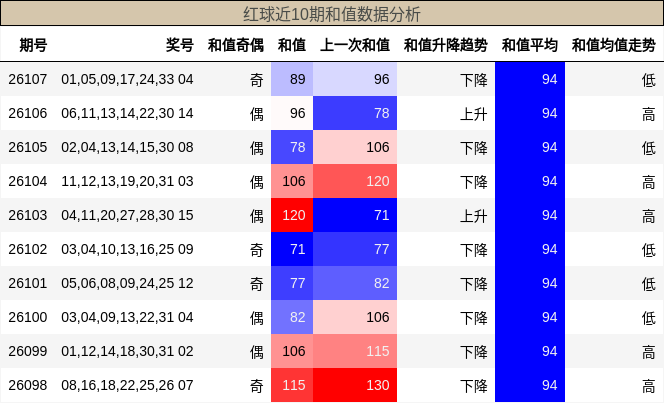 和值分析