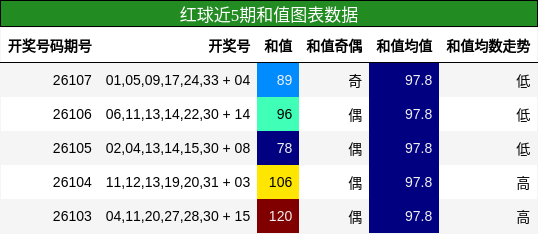 和值分析