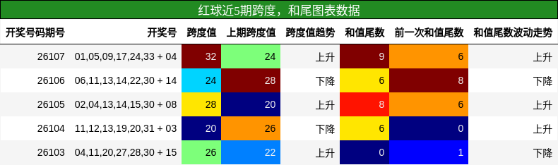 跨度分析,和尾分析