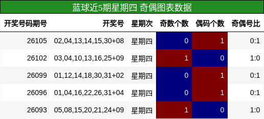 奇偶分析
