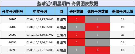 蓝球近5期星期四 奇偶图表数据