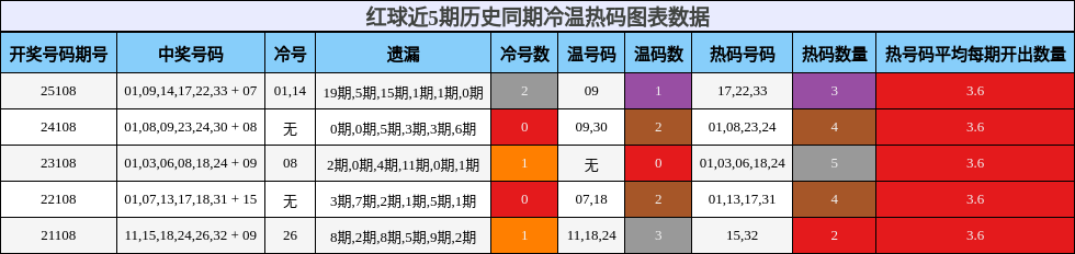 红球近5期历史同期冷温热码图表数据