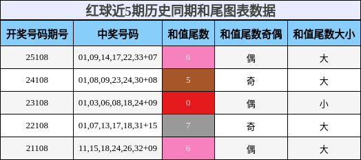 红球近5期历史同期和尾图表数据