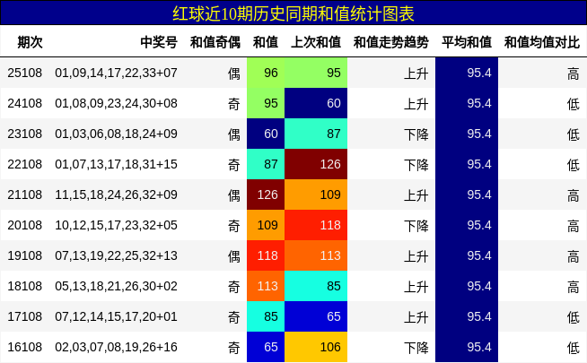 和值分析