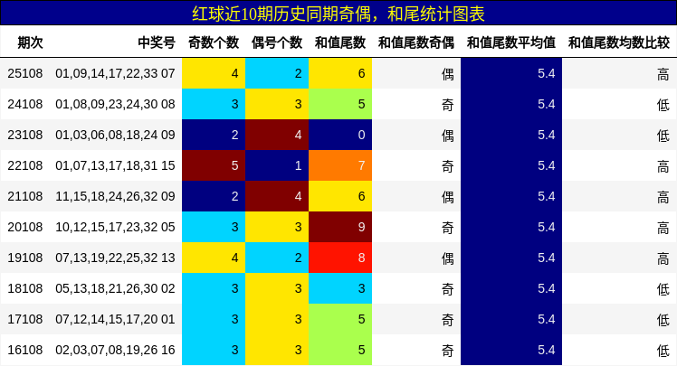 奇偶分析，和尾分析