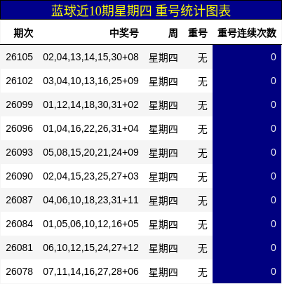 重号分析