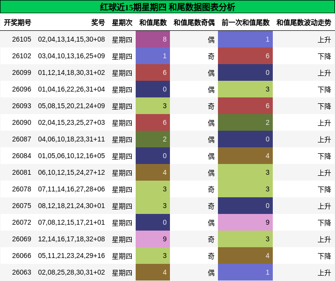 红球近15期星期四 和尾数据图表分析