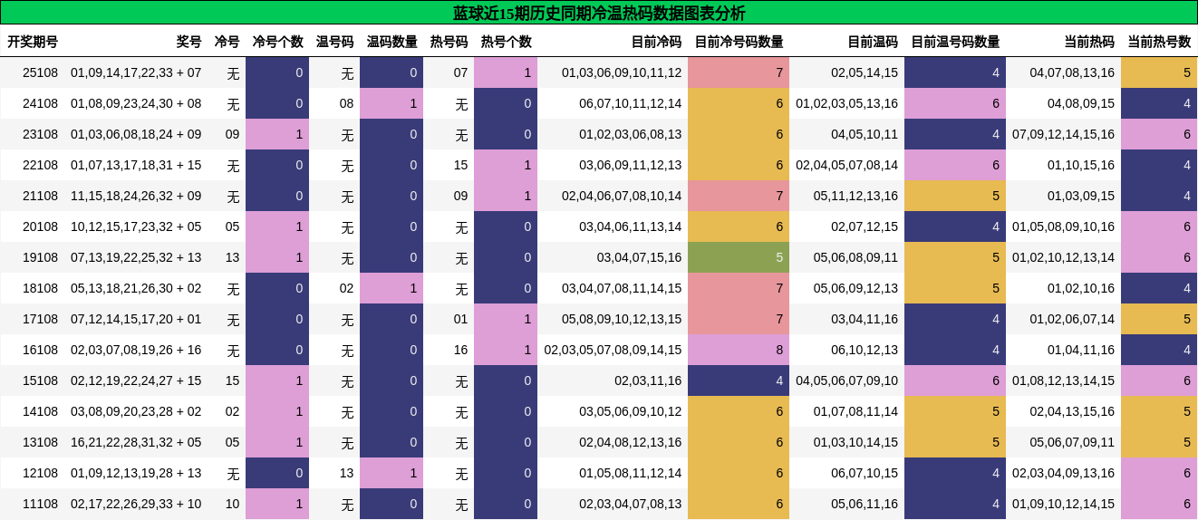蓝球近15期历史同期冷温热码数据图表分析