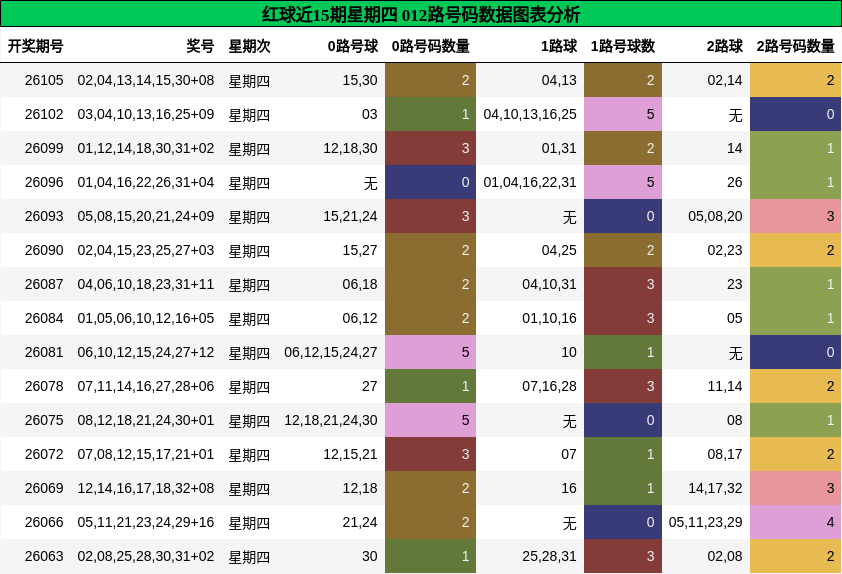 红球近15期星期四 012路号码数据图表分析