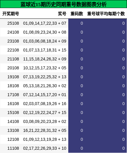 蓝球近15期历史同期重号数据图表分析