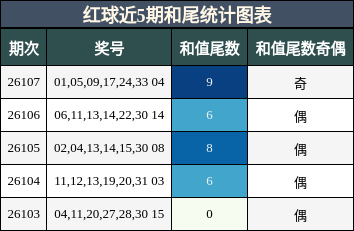 和尾分析