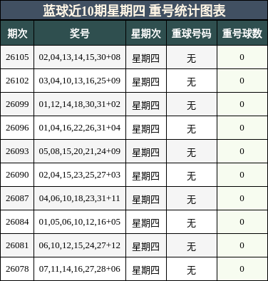 重号分析