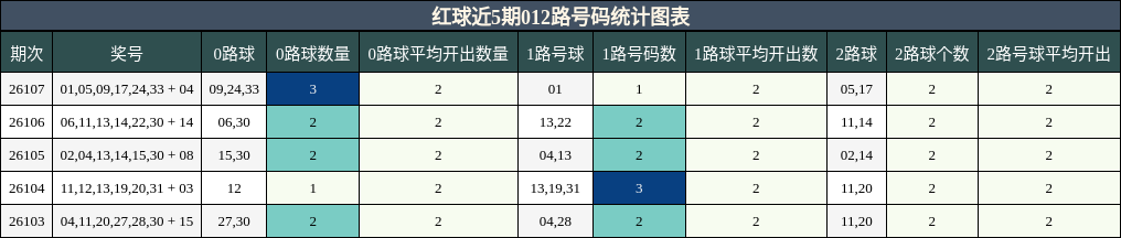 012路号码分析