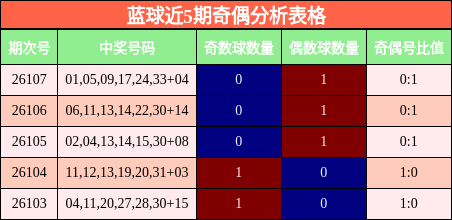 奇偶分析