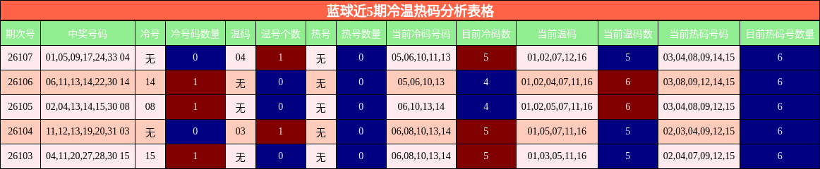 冷温热码分析