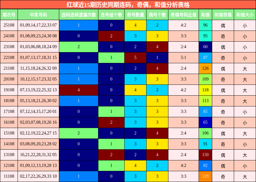 连码分析，奇偶分析，和值分析