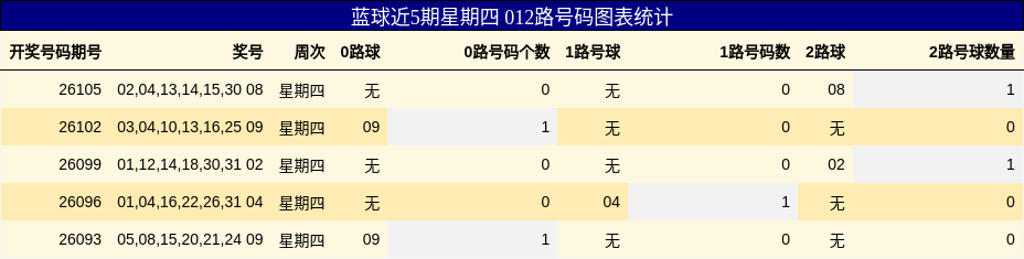 蓝球近5期星期四 012路号码图表统计