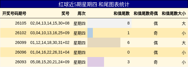 红球近5期星期四 和尾图表统计