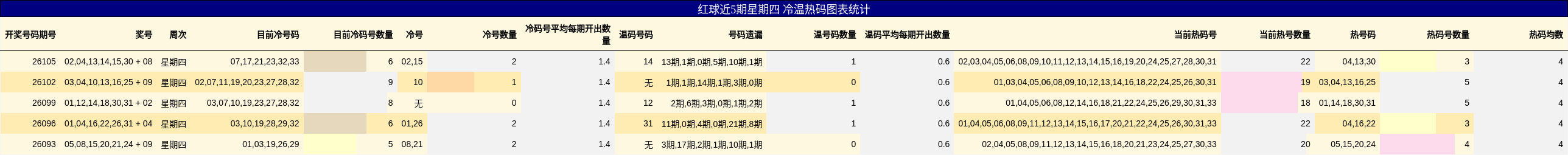 红球近5期星期四 冷温热码图表统计