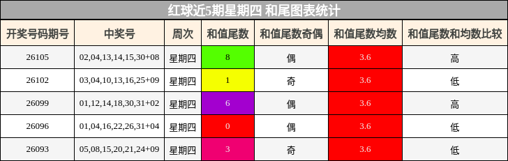 红球近5期星期四 和尾图表统计