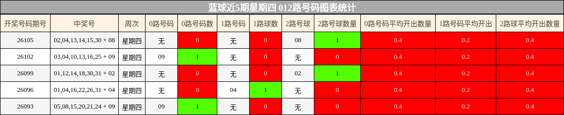 蓝球近5期星期四 012路号码图表统计