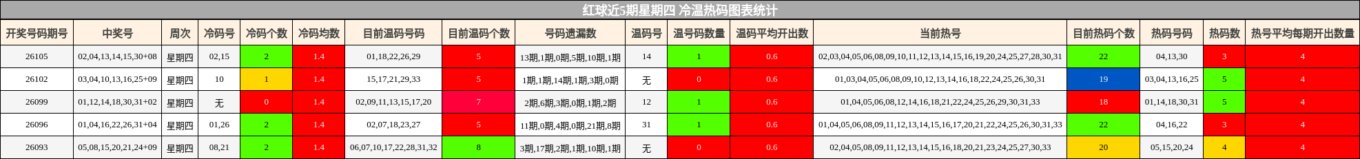 红球近5期星期四 冷温热码图表统计