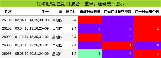 质合分析，重号分析，连码分析