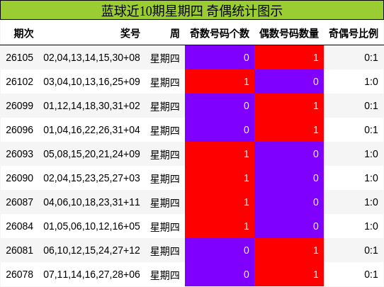 奇偶分析