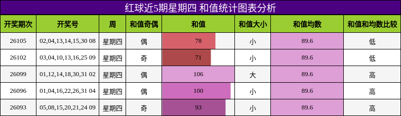 和值分析