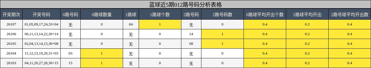 蓝球近5期012路号码分析表格