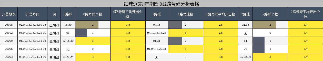 红球近5期星期四 012路号码分析表格