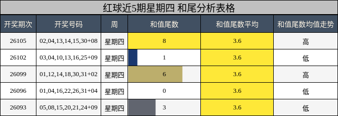 红球近5期星期四 和尾分析表格