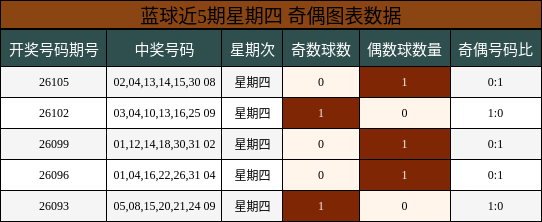 奇偶分析
