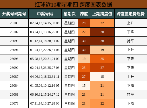 跨度分析