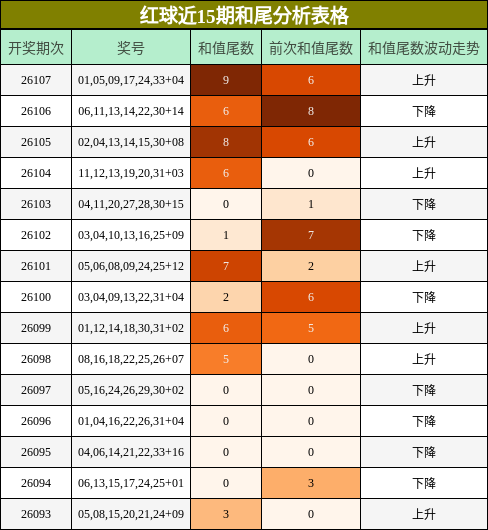 红球近15期和尾分析表格