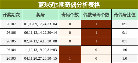蓝球近5期奇偶分析表格